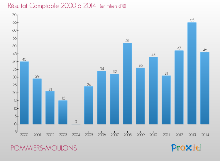 Evolution du résultat comptable pour la commune de POMMIERS-MOULONS de 2000 à 2014 Evolution du résultat comptable pour POMMIERS-MOULONS de 2000 à 2014