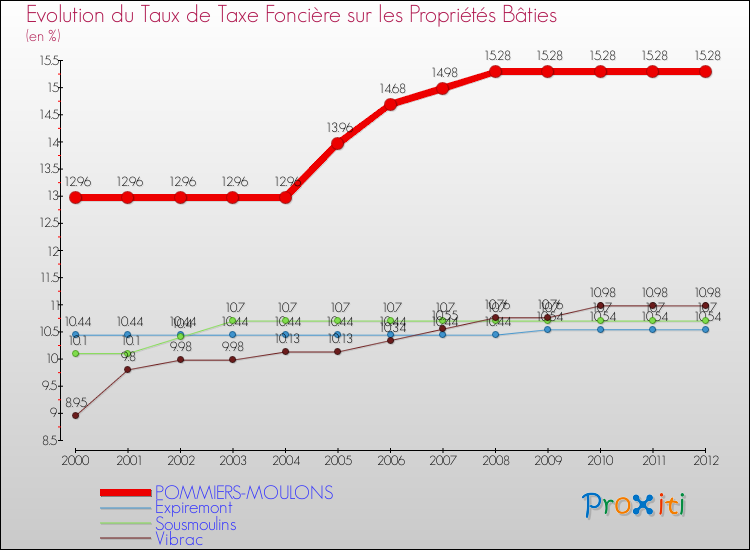 Evolution du taux de la taxe foncière sur le bati pour POMMIERS-MOULONS et les communes proches de 2000 à 2012 Comparaison des taux de taxe foncière sur le bati pour POMMIERS-MOULONS et les communes voisines de 2000 à 2012