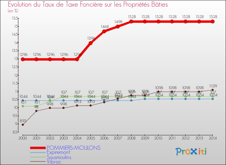 Evolution du taux de la taxe foncière sur le bati pour POMMIERS-MOULONS et les communes proches de 2000 à 2014 Comparaison des taux de taxe foncière sur le bati pour POMMIERS-MOULONS et les communes voisines de 2000 à 2014