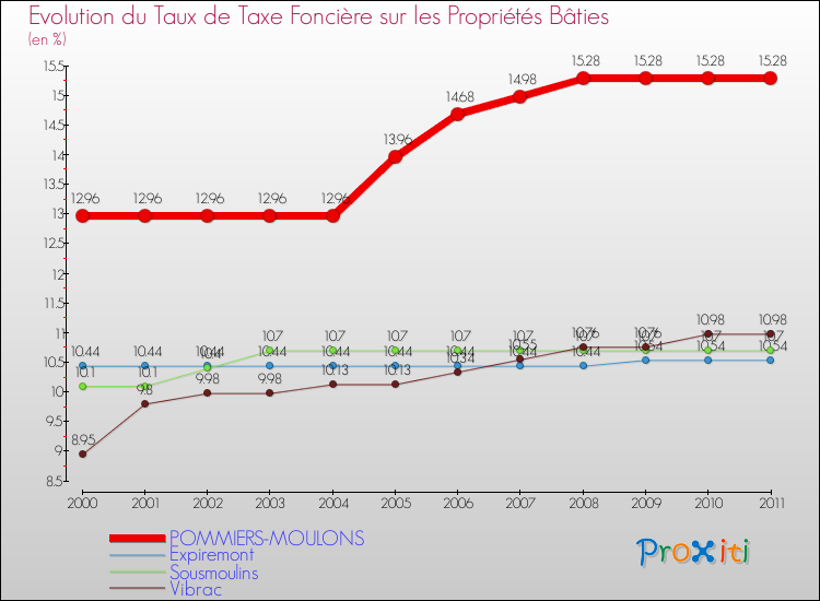 Evolution du taux de la taxe foncière sur le bati pour POMMIERS-MOULONS et les communes proches Comparaison des taux de taxe foncière sur le bati pour POMMIERS-MOULONS et les communes voisines