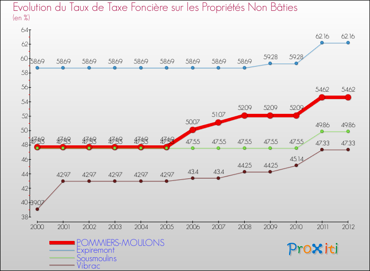 Evolution du taux de la taxe foncière sur les immeubles et terrains non batis pour POMMIERS-MOULONS et les communes proches de 2000 à 2012 Comparaison des taux de la taxe foncière sur les immeubles et terrains non batis pour POMMIERS-MOULONS et les communes voisines de 2000 à 2012