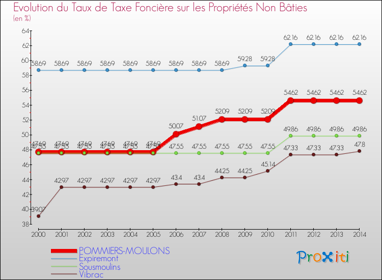 Evolution du taux de la taxe foncière sur les immeubles et terrains non batis pour POMMIERS-MOULONS et les communes proches de 2000 à 2014 Comparaison des taux de la taxe foncière sur les immeubles et terrains non batis pour POMMIERS-MOULONS et les communes voisines de 2000 à 2014