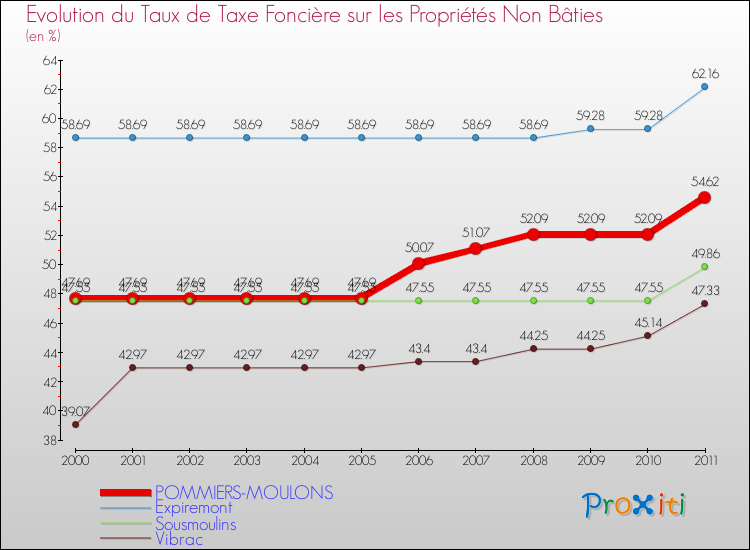 Evolution du taux de la taxe foncière sur les immeubles et terrains non batis pour POMMIERS-MOULONS et les communes proches Comparaison des taux de la taxe foncière sur les immeubles et terrains non batis pour POMMIERS-MOULONS et les communes voisines