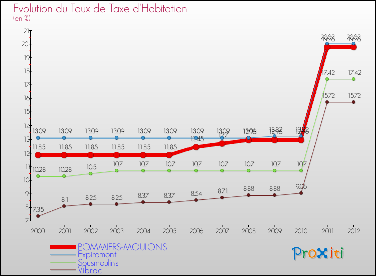 Evolution du taux de la taxe d'habitation pour POMMIERS-MOULONS et les communes proches Comparaison des taux de la taxe d'habitation pour POMMIERS-MOULONS et les communes voisines