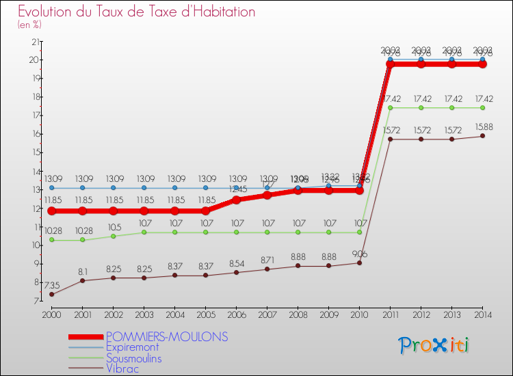Evolution du taux de la taxe d'habitation pour POMMIERS-MOULONS et les communes proches de 2000 à 2014 Comparaison des taux de la taxe d'habitation pour POMMIERS-MOULONS et les communes voisines de 2000 à 2014