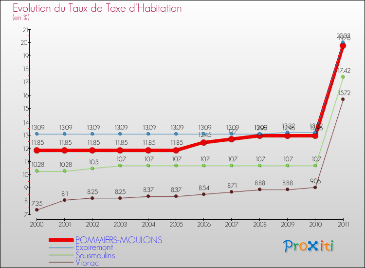 Evolution du taux de la taxe d'habitation pour POMMIERS-MOULONS et les communes proches Comparaison des taux de la taxe d'habitation pour POMMIERS-MOULONS et les communes voisines