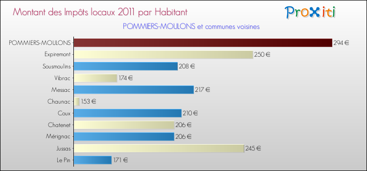 Montant des impôts locaux par Habitant pour POMMIERS-MOULONS et les communes proches Comparaison des impôts locaux par habitant pour POMMIERS-MOULONS et les communes voisines