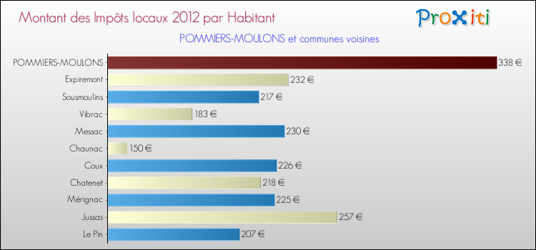 Montant des impôts locaux par Habitant pour POMMIERS-MOULONS et les communes proches Comparaison des impôts locaux par habitant pour POMMIERS-MOULONS et les communes voisines