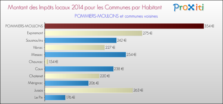 Montant des impôts locaux par Habitant pour POMMIERS-MOULONS et les communes proches en 2014 Comparaison des impôts locaux par habitant pour POMMIERS-MOULONS et les communes voisines en 2014