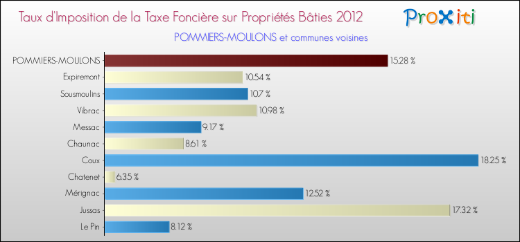 Taux d'imposition de la taxe foncière sur le bati 2012 pour POMMIERS-MOULONS et les communes proches Comparaison des taux d'imposition de la taxe foncière sur le bati 2012 pour POMMIERS-MOULONS et les communes voisines