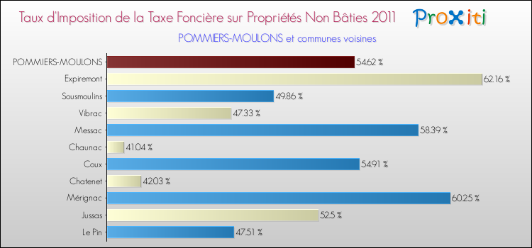 Taux d'imposition de la taxe foncière sur les immeubles et terrains non batis 2011 pour POMMIERS-MOULONS et les communes proches Comparaison des taux d'imposition de la taxe foncière sur les immeubles et terrains non batis 2011 pour POMMIERS-MOULONS et les communes voisines