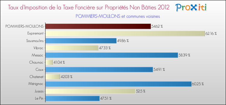 Taux d'imposition de la taxe foncière sur les immeubles et terrains non batis 2012 pour POMMIERS-MOULONS et les communes proches Comparaison des taux d'imposition de la taxe foncière sur les immeubles et terrains non batis 2012 pour POMMIERS-MOULONS et les communes voisines