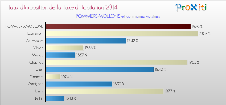 Taux d'imposition de la taxe d'habitation 2014 pour POMMIERS-MOULONS et les communes proches Comparaison des taux d'imposition de la taxe d'habitation 2014 pour POMMIERS-MOULONS et les communes voisines
