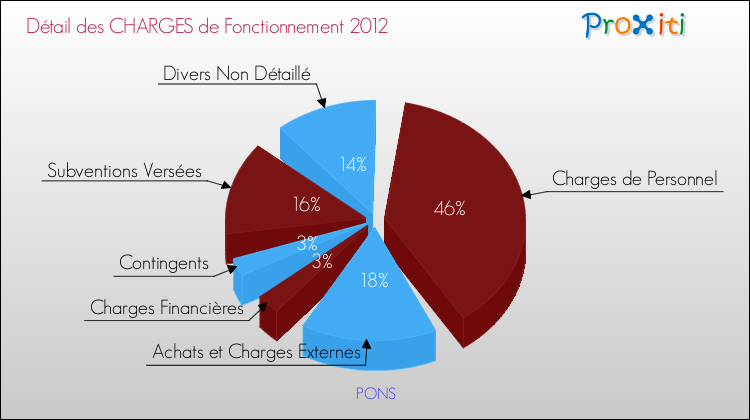Décomposition des Charges de Fonctionnement 2012 de la commune de PONS Charges de Fonctionnement 2012 pour la commune de PONS