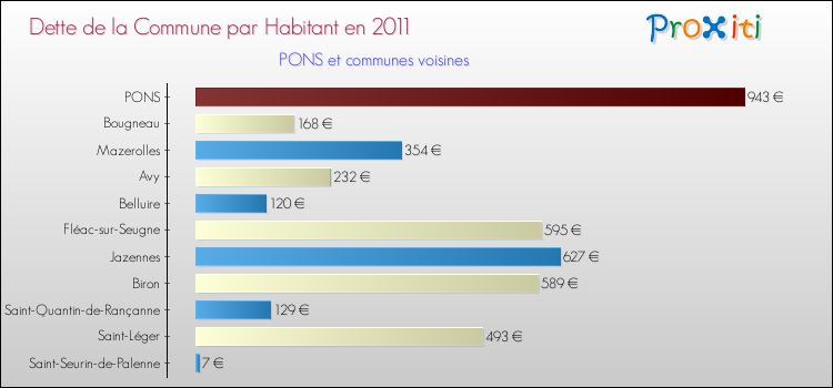 Dette par habitant de la commune en 2011 pour PONS et les communes proches Comparaison de la dette par habitant de la commune en 2011 pour PONS et les communes voisines