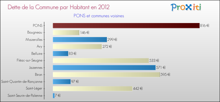 Dette par habitant de la commune en 2012 pour PONS et les communes proches Comparaison de la dette par habitant de la commune en 2012 pour PONS et les communes voisines