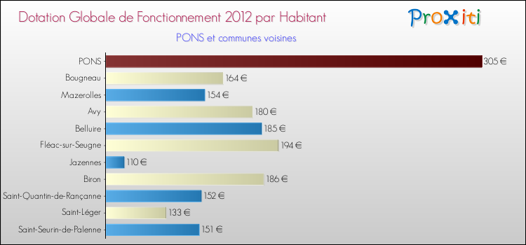 Montant des dotations globales de fonctionnement DGF par Habitant pour PONS et les communes proches Comparaison des des dotations globales de fonctionnement DGF par habitant pour PONS et les communes voisines