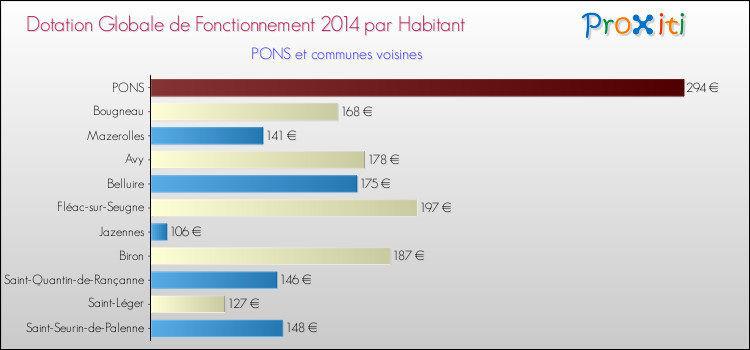 Montant des dotations globales de fonctionnement DGF par Habitant pour PONS et les communes proches en 2014. Comparaison des des dotations globales de fonctionnement DGF par habitant pour PONS et les communes voisines en 2014.