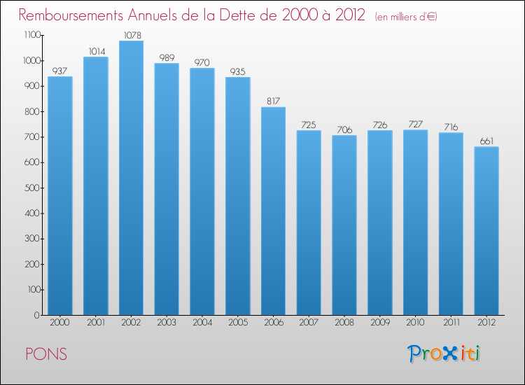 Evolution de l'annuité de la dette pour la commune de PONS de 2000 à 2012 Annuités de la dette pour PONS de 2000 à 2012