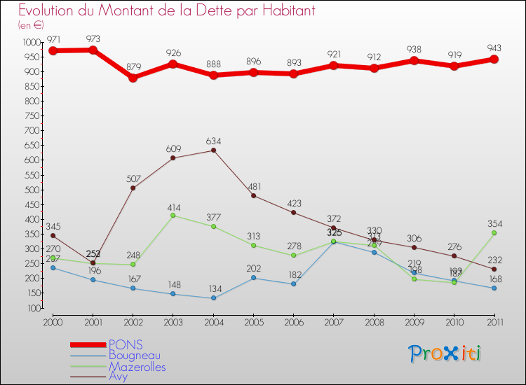 Evolution de la dette par habitant pour la commune de PONS et les communes proches Comparaison de la dette par habitant pour PONS et les communes voisines