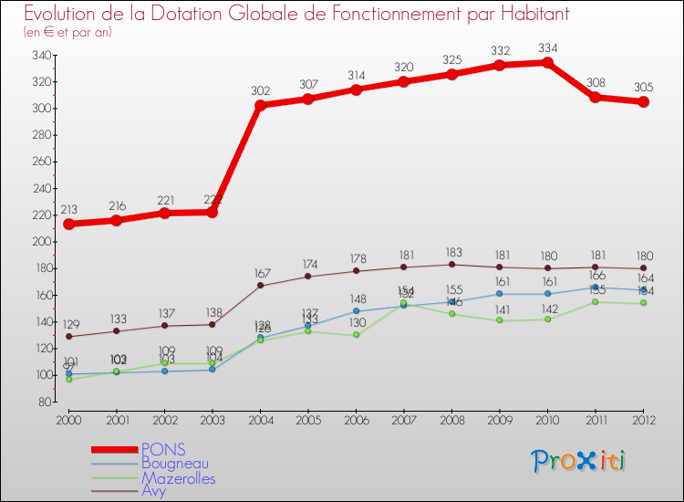 Evolution et montant de la dotation globale de fonctionnement par Habitant pour PONS et les communes proches Comparaison des dotations globales de fonctionnement par habitant pour PONS et les communes voisines