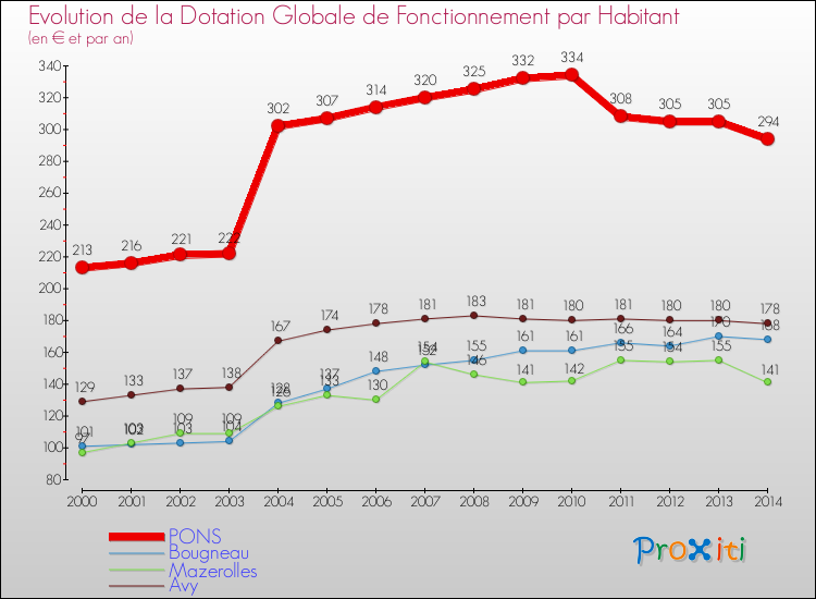 Evolution et montant de la dotation globale de fonctionnement par Habitant pour PONS et les communes proches de 2000 à 2014. Comparaison des dotations globales de fonctionnement par habitant pour PONS et les communes voisines de 2000 à 2014.