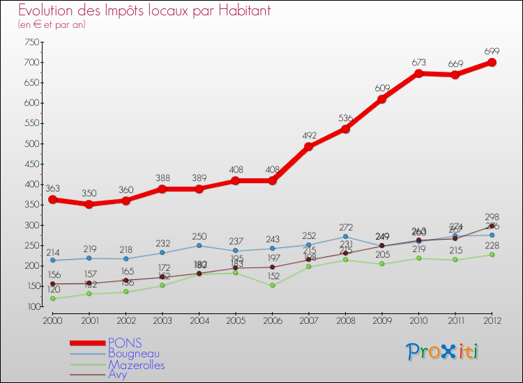 Evolution et montant des impôts locaux par Habitant pour PONS et les communes proches Comparaison des impôts locaux par habitant pour PONS et les communes voisines
