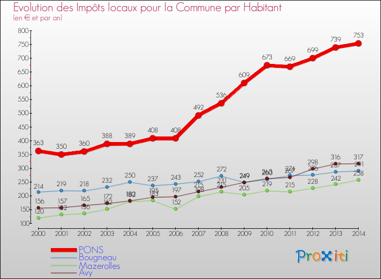 Evolution et montant des impôts locaux par Habitant pour PONS et les communes proches de 2000 à 2014 Comparaison des impôts locaux par habitant pour PONS et les communes voisines de 2000 à 2014