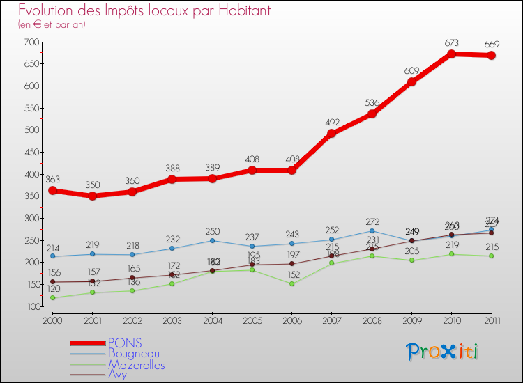 Evolution et montant des impôts locaux par Habitant pour PONS et les communes proches Comparaison des impôts locaux par habitant pour PONS et les communes voisines