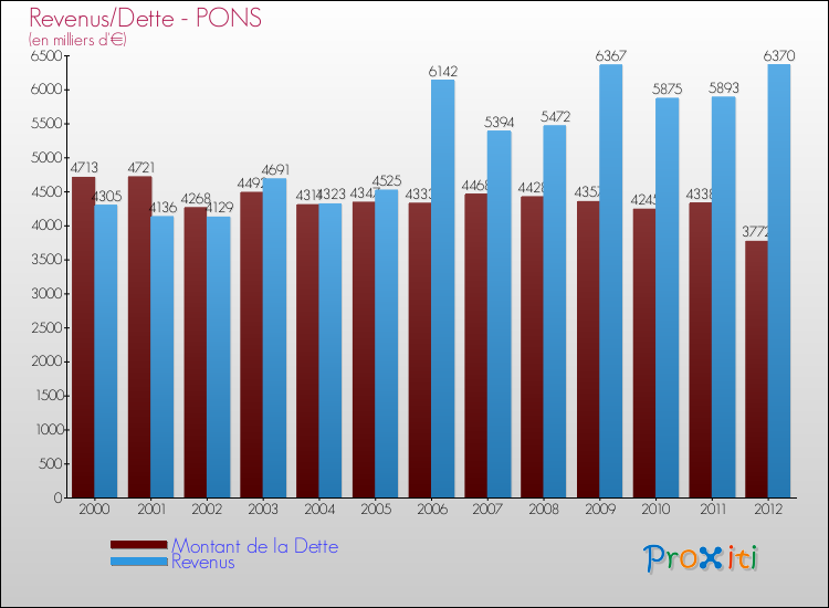 Evolution comparée de la dette et des revenus pour la commune de PONS de 2000 à 2012 Comparaison de la dette et des revenus pour PONS de 2000 à 2012