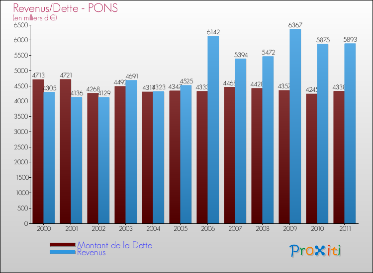 Evolution comparée de la dette et des revenus pour la commune de PONS de 2000 à 2011 Comparaison de la dette et des revenus pour PONS de 2000 à 2011