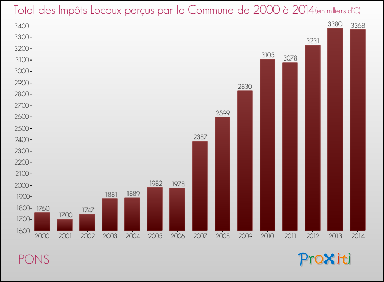 Evolution des Impôts Locaux pour la commune de PONS de 2000 à 2014 Evolution des Impôts Locaux pour PONS de 2000 à 2014