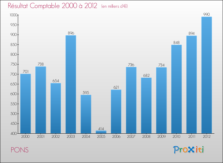 Evolution du résultat comptable pour la commune de PONS de 2000 à 2012 Evolution du résultat comptable pour PONS de 2000 à 2012