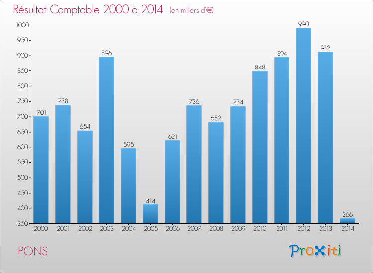 Evolution du résultat comptable pour la commune de PONS de 2000 à 2014 Evolution du résultat comptable pour PONS de 2000 à 2014