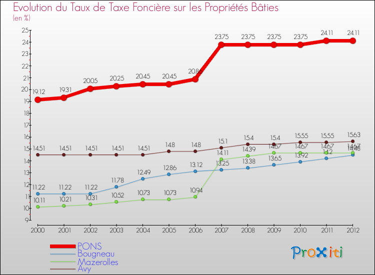 Evolution du taux de la taxe foncière sur le bati pour PONS et les communes proches de 2000 à 2012 Comparaison des taux de taxe foncière sur le bati pour PONS et les communes voisines de 2000 à 2012