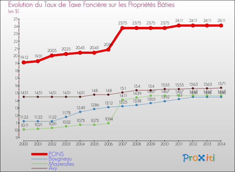 Evolution du taux de la taxe foncière sur le bati pour PONS et les communes proches de 2000 à 2014 Comparaison des taux de taxe foncière sur le bati pour PONS et les communes voisines de 2000 à 2014
