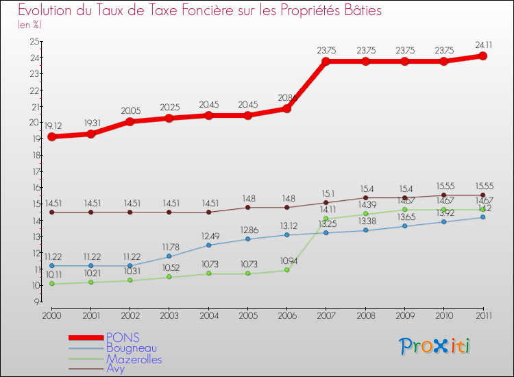 Evolution du taux de la taxe foncière sur le bati pour PONS et les communes proches Comparaison des taux de taxe foncière sur le bati pour PONS et les communes voisines