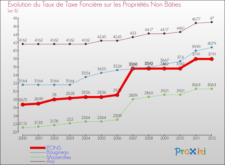 Evolution du taux de la taxe foncière sur les immeubles et terrains non batis pour PONS et les communes proches de 2000 à 2012 Comparaison des taux de la taxe foncière sur les immeubles et terrains non batis pour PONS et les communes voisines de 2000 à 2012