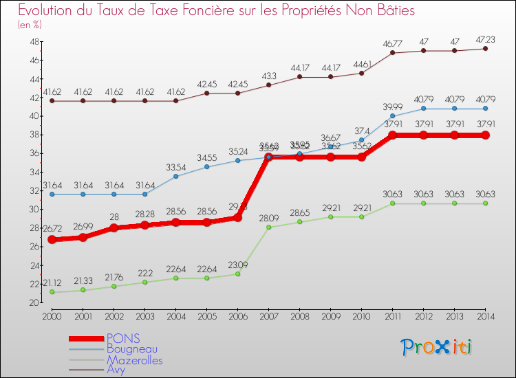 Evolution du taux de la taxe foncière sur les immeubles et terrains non batis pour PONS et les communes proches de 2000 à 2014 Comparaison des taux de la taxe foncière sur les immeubles et terrains non batis pour PONS et les communes voisines de 2000 à 2014