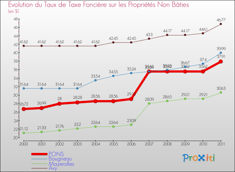 Evolution du taux de la taxe foncière sur les immeubles et terrains non batis pour PONS et les communes proches Comparaison des taux de la taxe foncière sur les immeubles et terrains non batis pour PONS et les communes voisines