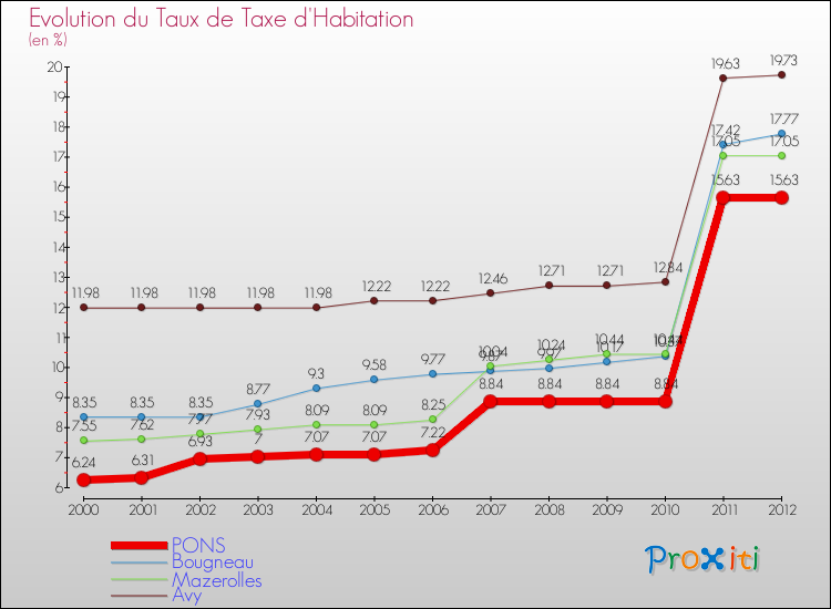Evolution du taux de la taxe d'habitation pour PONS et les communes proches Comparaison des taux de la taxe d'habitation pour PONS et les communes voisines