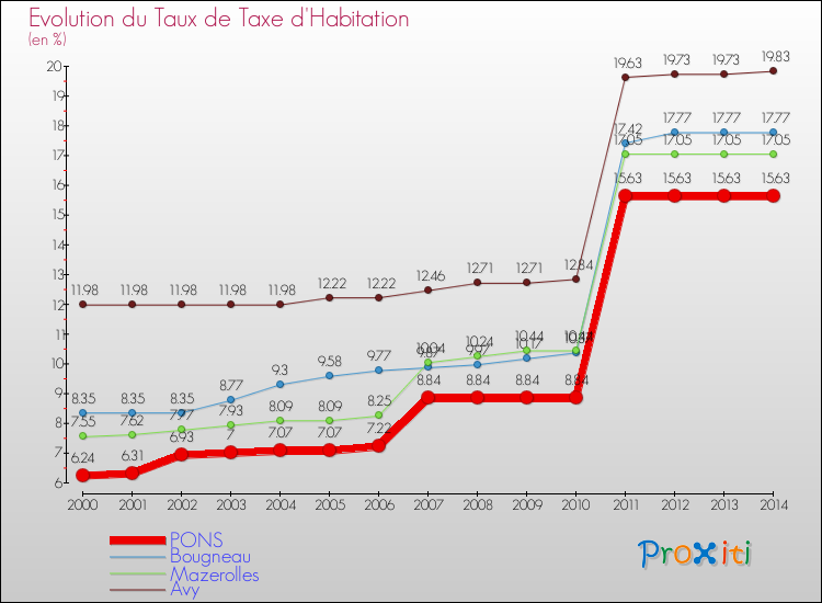 Evolution du taux de la taxe d'habitation pour PONS et les communes proches de 2000 à 2014 Comparaison des taux de la taxe d'habitation pour PONS et les communes voisines de 2000 à 2014