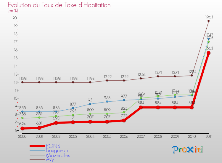 Evolution du taux de la taxe d'habitation pour PONS et les communes proches Comparaison des taux de la taxe d'habitation pour PONS et les communes voisines