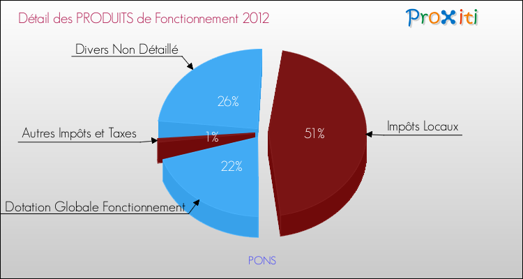 Décomposition du Budget de Fonctionnement 2012 de la commune de PONS Budget de Fonctionnement 2012 pour la commune de PONS