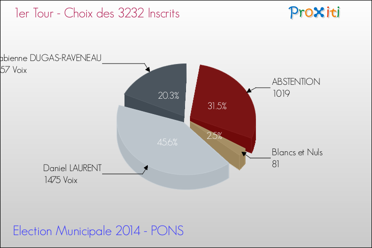 Résultats par rapport aux inscrits au 1er Tour des Elections Municipales 2014 de la commune de PONS Elections Municipales 2014 - Résultats par rapport aux inscrits au 1er Tour pour la commune de PONS