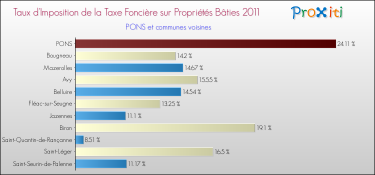 Taux d'imposition de la taxe foncière sur le bati 2011 pour PONS et les communes proches Comparaison des taux d'imposition de la taxe foncière sur le bati 2011 pour PONS et les communes voisines