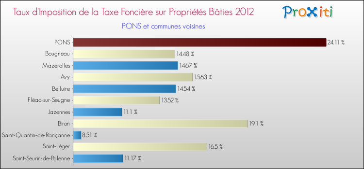 Taux d'imposition de la taxe foncière sur le bati 2012 pour PONS et les communes proches Comparaison des taux d'imposition de la taxe foncière sur le bati 2012 pour PONS et les communes voisines