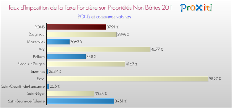 Taux d'imposition de la taxe foncière sur les immeubles et terrains non batis 2011 pour PONS et les communes proches Comparaison des taux d'imposition de la taxe foncière sur les immeubles et terrains non batis 2011 pour PONS et les communes voisines