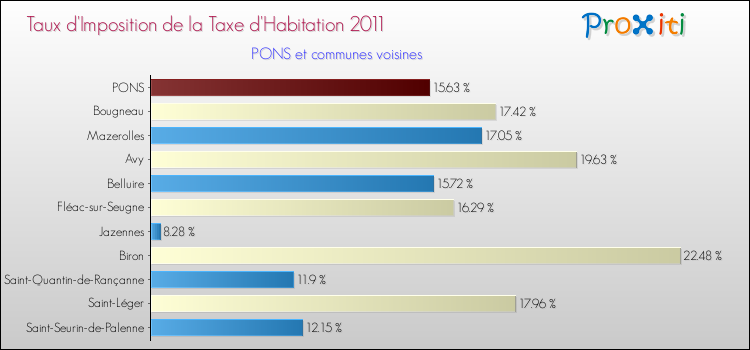 Taux d'imposition de la taxe d'habitation 2011 pour PONS et les communes proches Comparaison des taux d'imposition de la taxe d'habitation 2011 pour PONS et les communes voisines