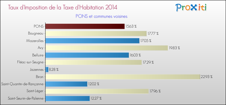Taux d'imposition de la taxe d'habitation 2014 pour PONS et les communes proches Comparaison des taux d'imposition de la taxe d'habitation 2014 pour PONS et les communes voisines